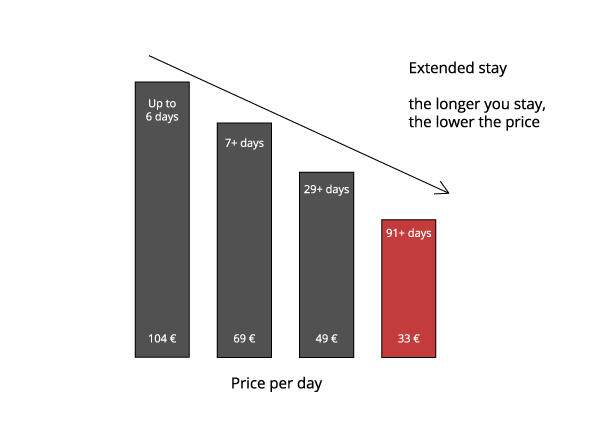 Representative chart on price reductions for longer stays