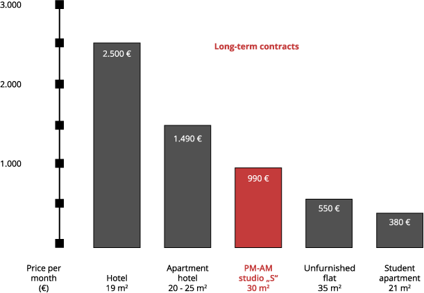 Representative diagram price comparison long-term contracts